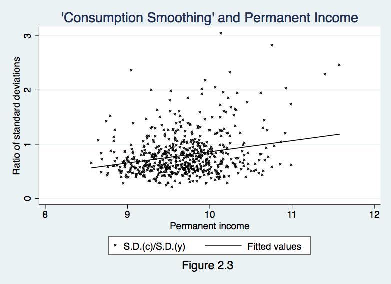 22 smoothed, relative to income. Figure 2.3 plots estimates of this consumption smoothing measure against mean household consumption.
