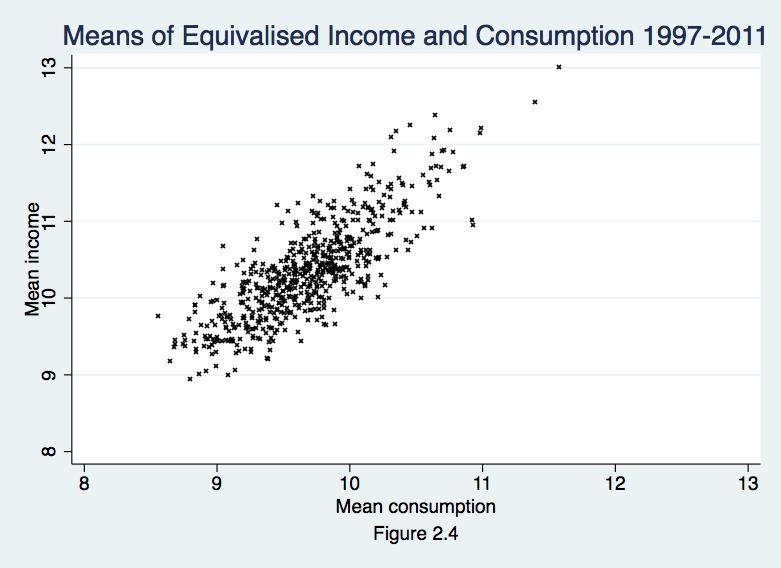 55 significantly different from one (so that the measured propensity to consume out of permanent income is less than unity) most likely because the consumption variable does not include purchases of