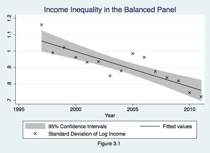 82 level of income inequality, which confirms that this decline is statistically significant at all conventional levels.