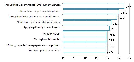 Only 12% respondents consider visit to the Governmental Employment Service to be an effective way of job search.