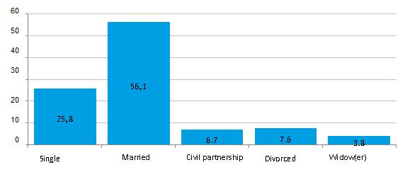 56% of respondents are married, 26% were never married, 7% live in a common-law marriage, and 8% are divorced.