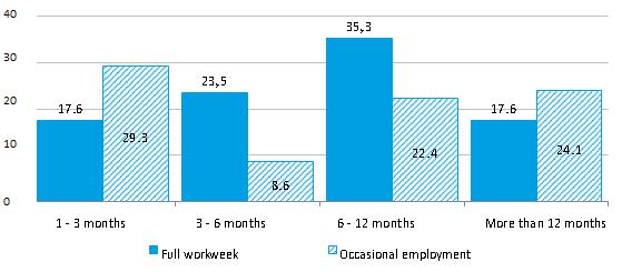 Employment of respondents 32% of respondents work permanently full time, while 28% work occasionally.