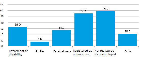 Situation of respondents who used to work in low-skilled positions is quite the opposite: 71% of them do not work at all.