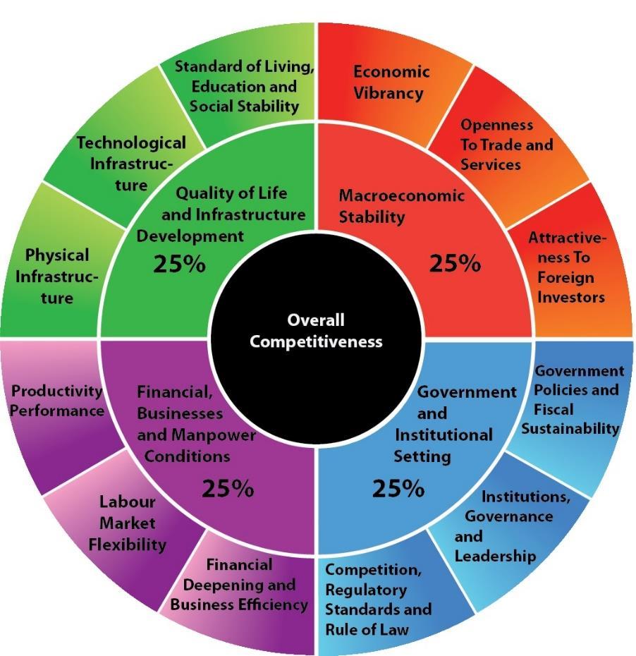 Methodology ACI Competitiveness Framework 4