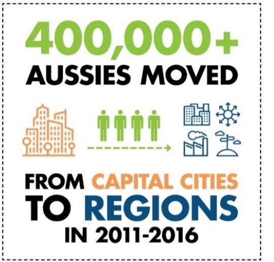 MANY AUSTRALIANS ARE ALREADY CHOOSING TO LEAVE THE CAPITAL CITIES Australians vote with their feet in choosing where to live.