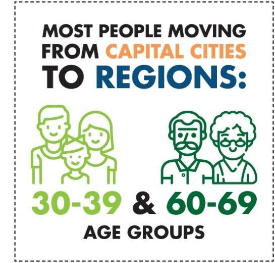 Over the past four years, Greater Sydney has shown a net regional internal migration loss, and each of those years the majority of people that left Greater Sydney moved to other parts of New South