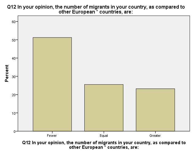 IN YOUR OPINION, THE NUMBER OF MIGRANTS IN YOUR