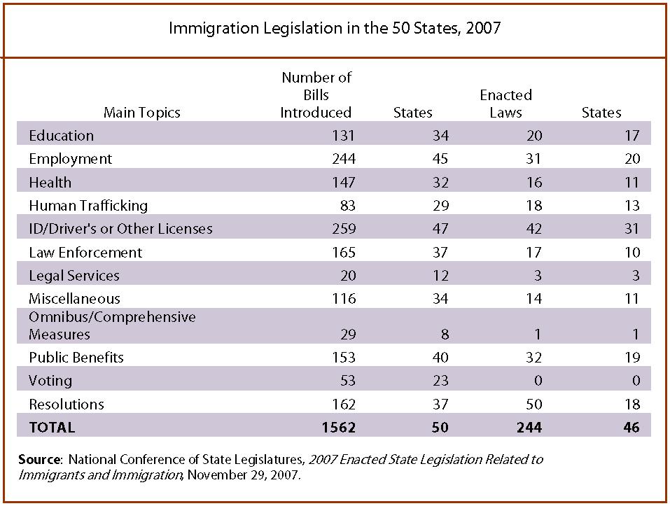Immigration Enforcement and Latino Opinion 7 State Legislation As of November 16, 2007, a total of 1,562 bills and resolutions related to immigrants and immigration had been introduced in the 50