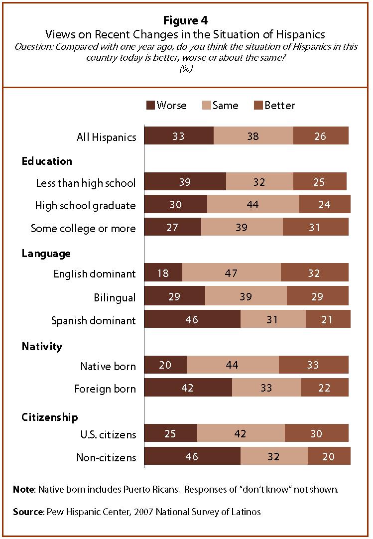 Immigration Enforcement and Latino Opinion 11 Generally, respondents with higher socioeconomic status look upon the past year more favorably than those at the lower end of the spectrum.