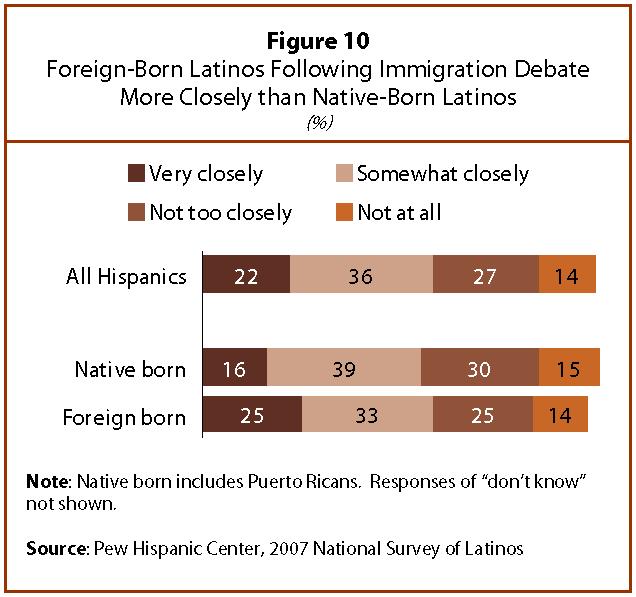 Immigration Enforcement and Latino Opinion 15 There are also some modest differences by country of origin.