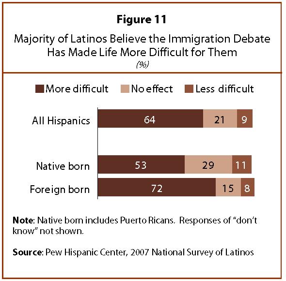 Immigration Enforcement and Latino Opinion 16 very hotly debated issue in some states and local communities around the country, but not in others.
