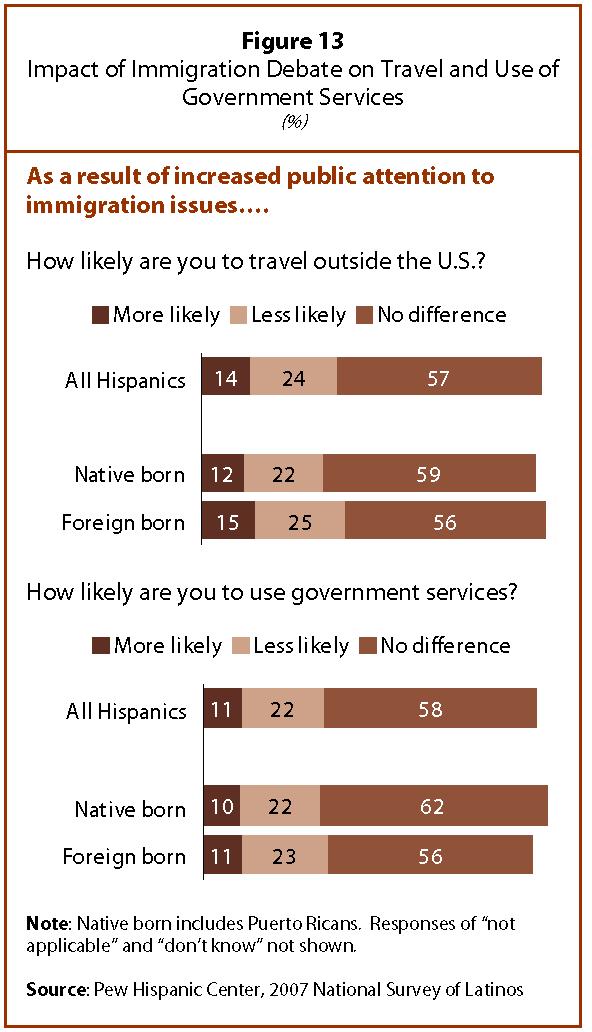 Immigration Enforcement and Latino Opinion 18 no variance in the responses to this question by nativity or by English versus Spanish language usage.