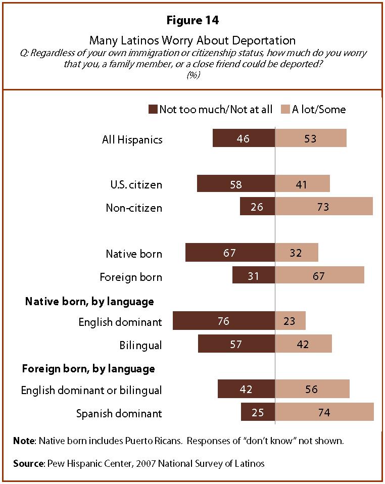 Immigration Enforcement and Latino Opinion 19 Deportation Worries Hispanics offer a wide range of responses when asked how much they worry that they, a family member or close friend could be deported.
