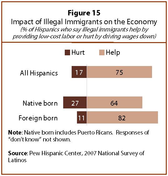 Immigration Enforcement and Latino Opinion 21 Views About Immigrants The survey probes Hispanic attitudes towards immigrants through three questions.