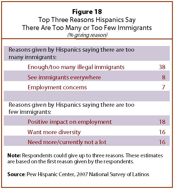 Immigration Enforcement and Latino Opinion 23 were too many immigrants.