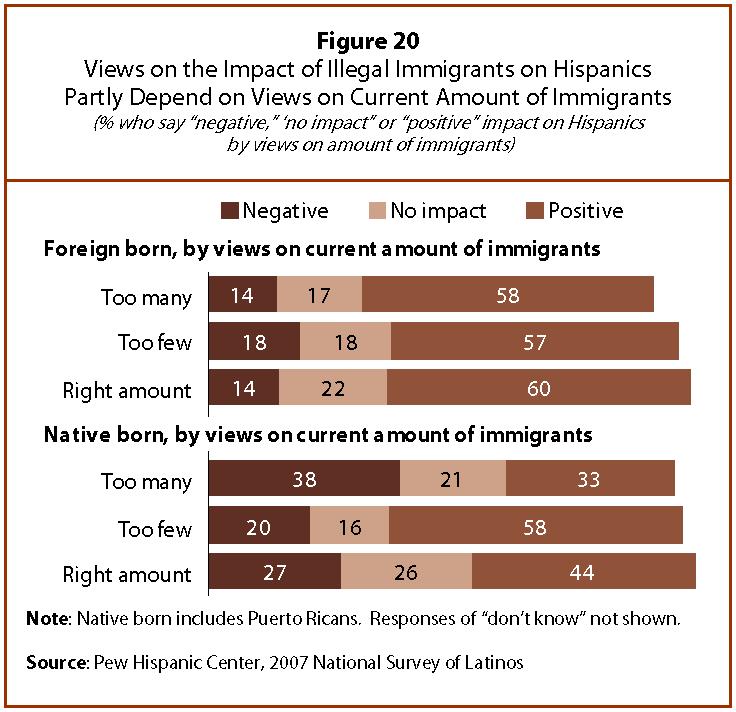 Immigration Enforcement and Latino Opinion 25 A similar divide exists among native-born Latinos with respect to the effect of illegal immigrants on Hispanics.