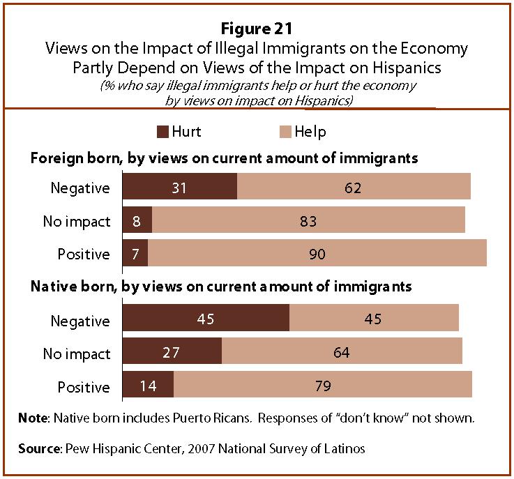 Also, while just 27% of the former group says illegal immigration has been a negative development, some 38% of the latter group of native-born Latinos feel this way.