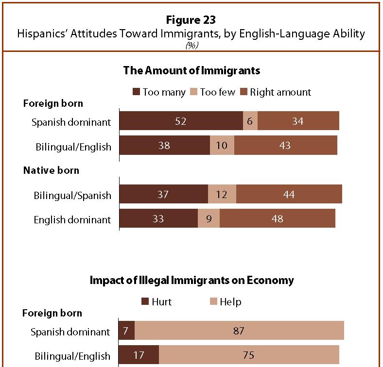 Immigration Enforcement and Latino Opinion 27 The Role of Language The language in which a person is proficient shows a strong relationship with attitudes toward immigrants, and that is true whether