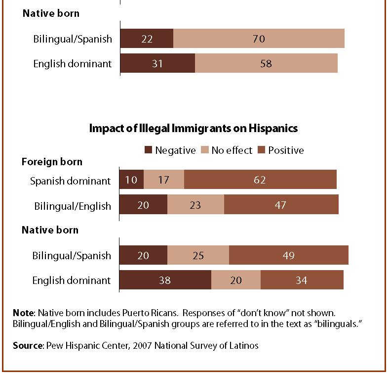 However, they hold a less favorable opinion of illegal immigration.