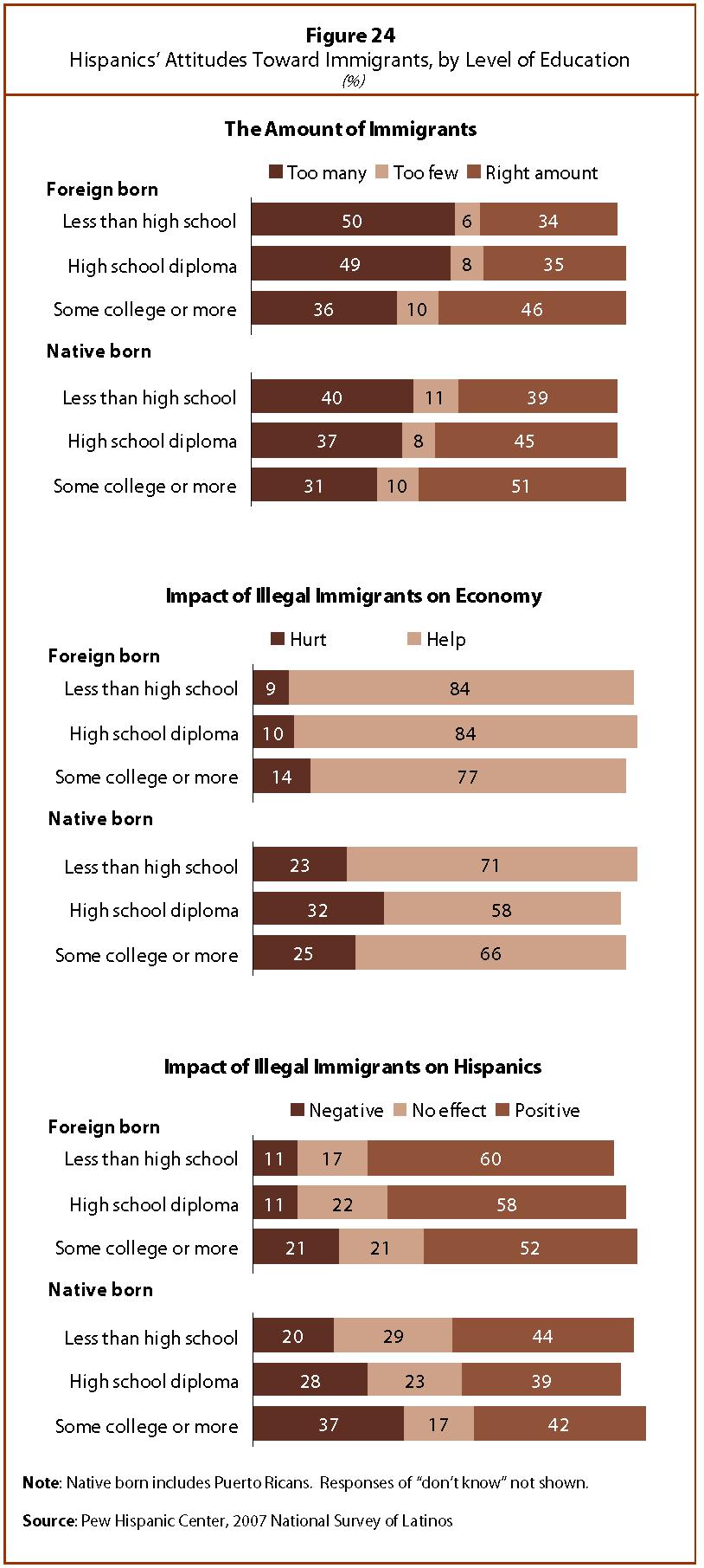 Immigration Enforcement and Latino Opinion 29 The Role of Education Hispanics who have attended or graduated from college, whether they are native born or foreign born, generally have a less