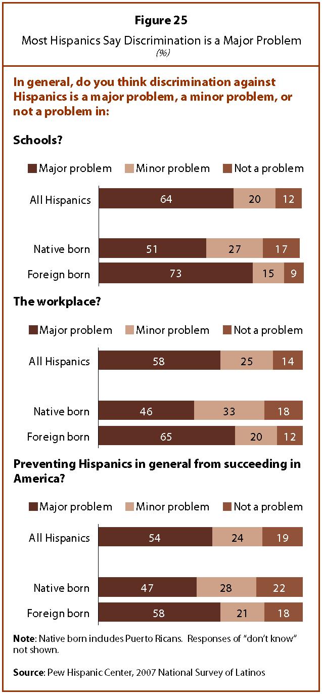Immigration Enforcement and Latino Opinion 31 Perceptions of Discrimination A majority of respondents to this survey see discrimination against Latinos as a big problem that is keeping Hispanics from