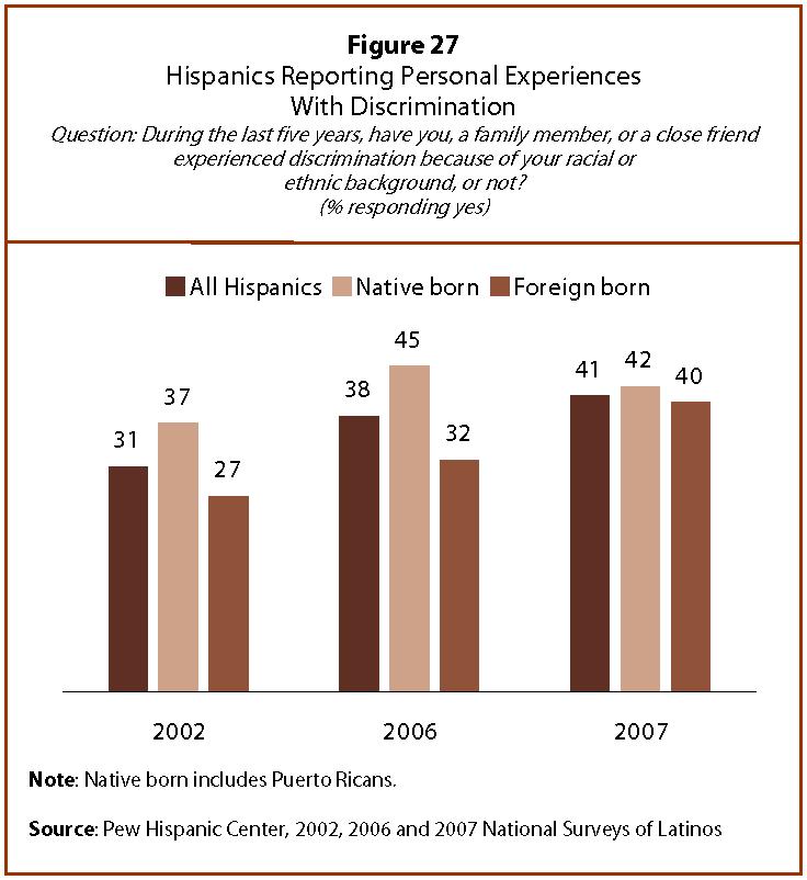 Immigration Enforcement and Latino Opinion 33 than other Latinos to share the belief that school and workplace discrimination is a major problem.