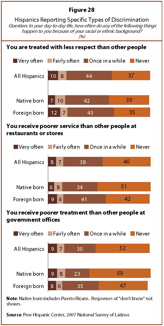 Immigration Enforcement and Latino Opinion 34 Asked about specific types of discrimination, most Latinos say that at one time or another, they have received less respect than other people (62%) or
