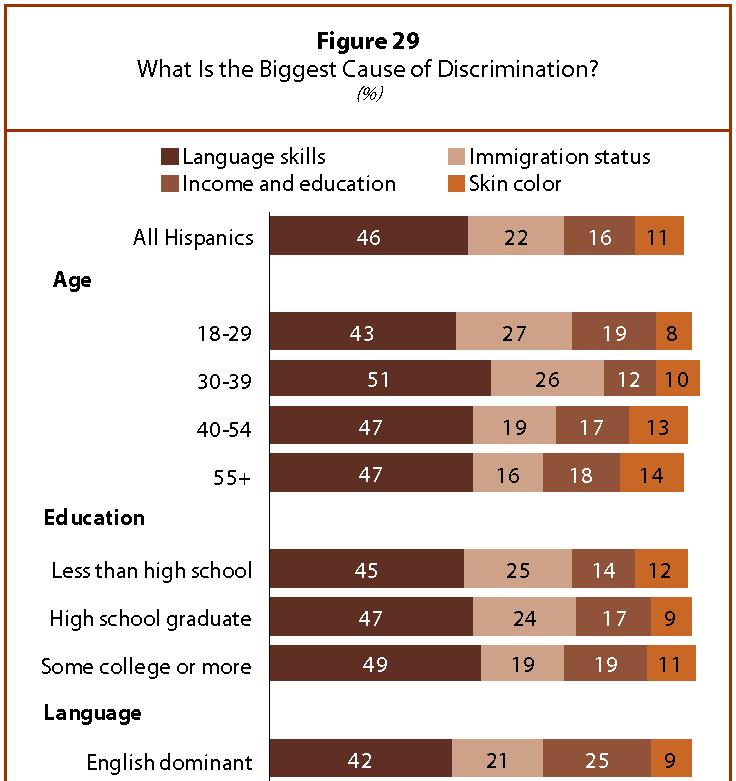 Immigration Enforcement and Latino Opinion 35 In addition, Latinos who say their local officials have focused a lot on the issue of illegal immigration in recent months are more likely than other