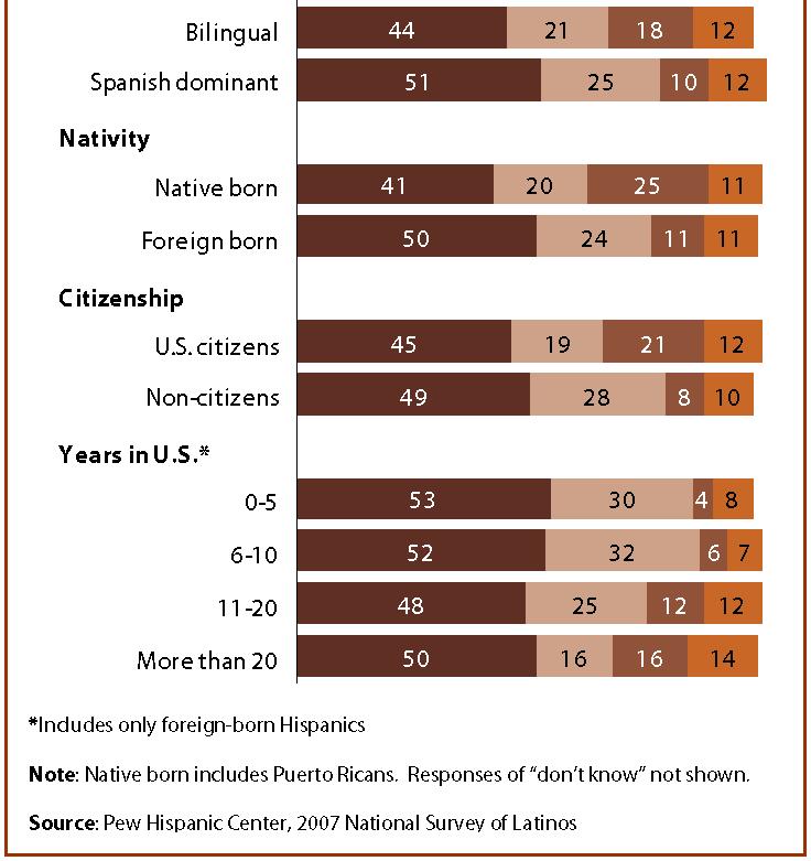 For example, nearly onein-five (19%) of those who perceive a heavy local government focus on illegal immigration report having been treated poorly in government offices very or fairly often.