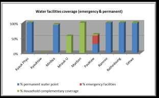 Page 4 of 9 Figure 1 Estimate of current coverage for surrounding villages. The figures below show the current status of the water facilities coverage for different typology of beneficiaries.