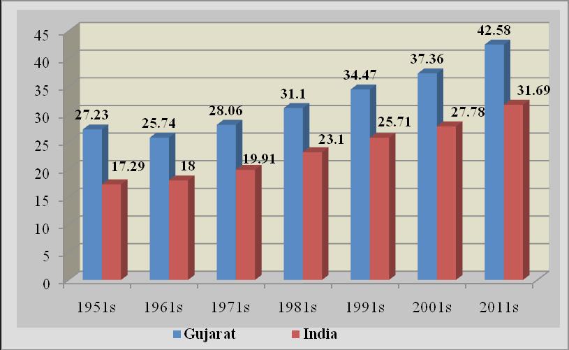 44 Anand S. Sugandhe level of urbanisation. Urbanisation in Gujarat increases from 28.08 per cent in 1971 to 42.58 per cent in 2011. Urbanisation in India upsurge from 19.91 per cent to 31.