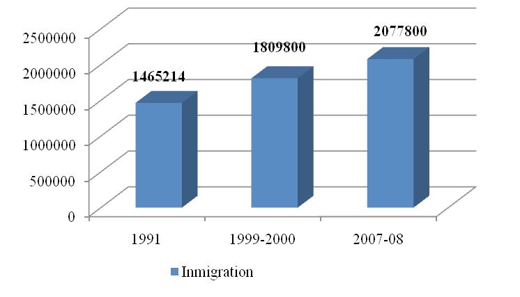 Journal of Economic & Social Development 47 Figure 4: Trend of Interstate migration in Gujarat 1991 to 2007-08 Source: NSSO Reports, Migration in India: 1999-2000 & 2007-08, (2001 & 2010).