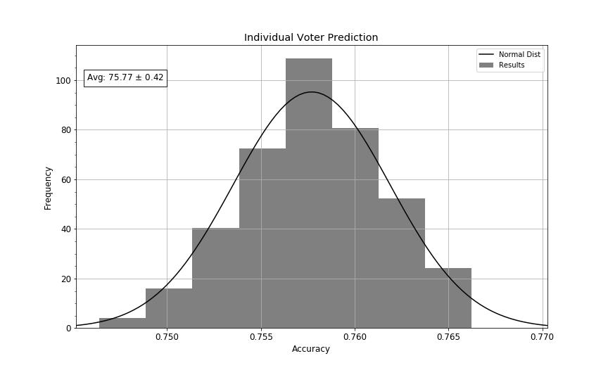 12 FIG. 6. Normalized histogram of accuracy predicting a US individual s vote. a close representation of a state s dominant party in congress. A.