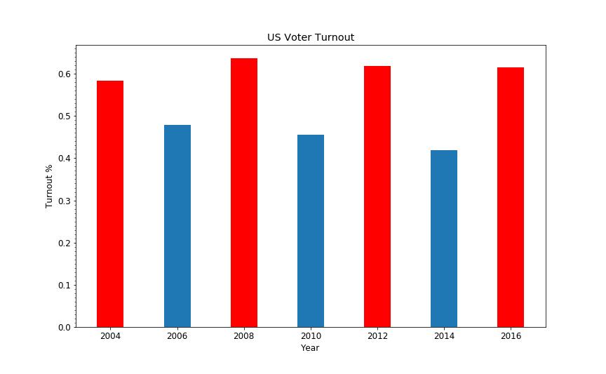 13 FIG. 7. US voter turnout throughout the years. The red bars are years with presidential elections. account the most diverse turnout category.