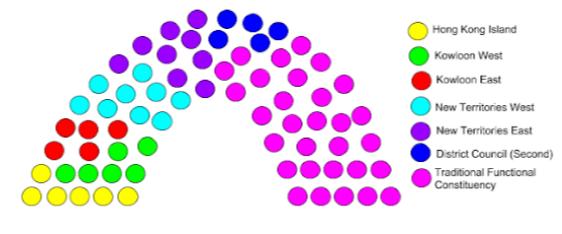 3 FIG. 1. Distribution of seats of Hong Kong Legislative Council Election with their seats depending on their population.