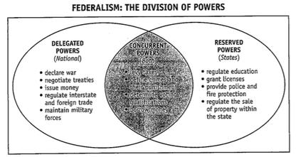 Federal System