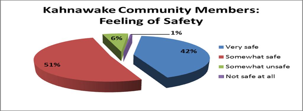 QUESTION 8: Question 8: How safe do you feel in Kahnawake? Results show that (51.43%) of respondents feel somewhat safe, (42.