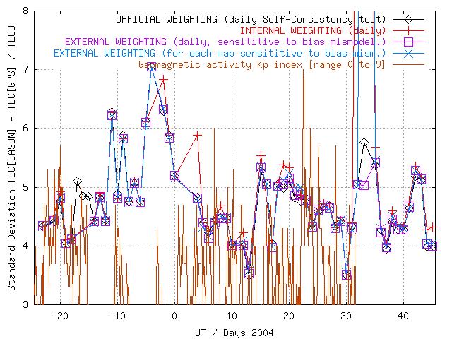 Alternative weighting schemes The performance between daily weighting (magenta squares) and independent map weighting (blue crosses) are very similar, including geomagnetic activity periods (days -23