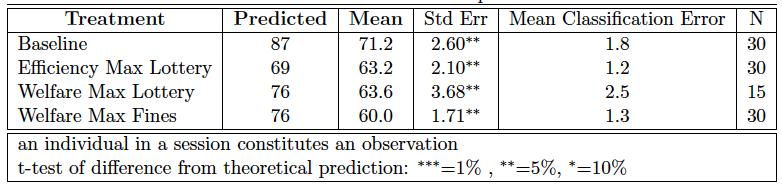 G O (C ) V : I D G P 20 Table 3: Estimation of Cutpoints cutpoints and predicted cutpoints is statistically significant in all treatments.