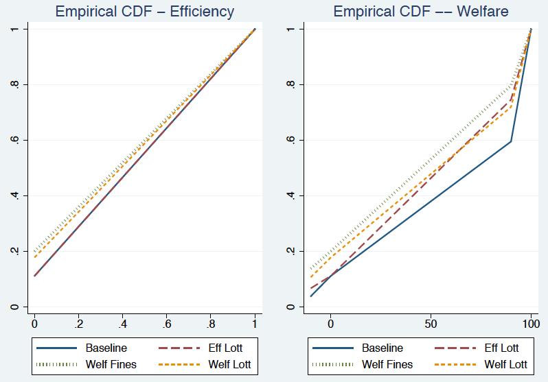 G O (C ) V : I D G P 22 Figure 5: Empirical Cumulative Distribution of Effi ciency and Welfare and welfare across treatments.