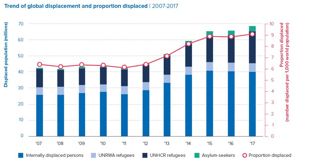 Fig. 1 Largest Countries of Asylum, 2016 Highest number of refugee and asylum seekers hosted, in millions Source: UN 2017 Uganda