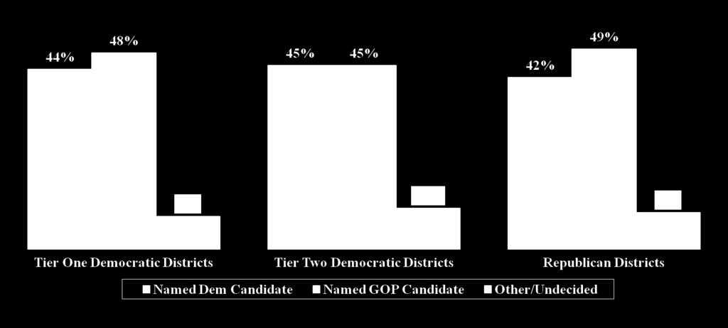 The ballot is tied in Tier Two Dem districts.