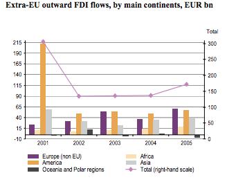 Low Levels of Investment (FDIs from Europe)