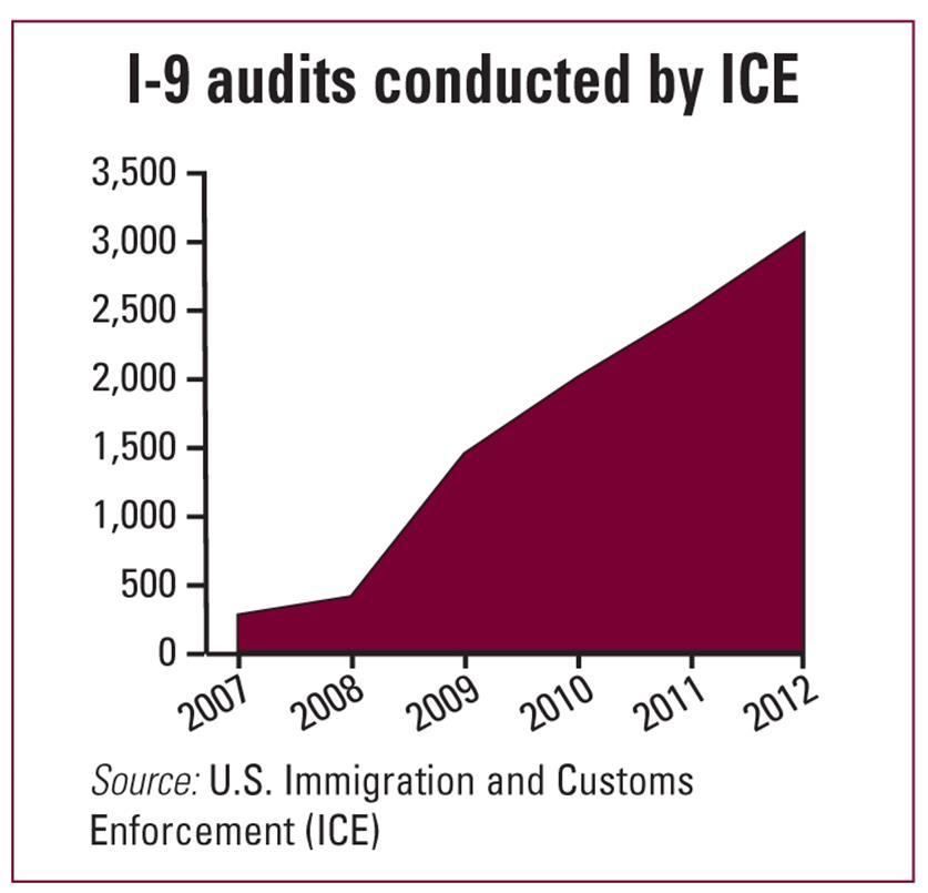 ICE TRENDS & PATTERNS ICE audits over the years: 250 in 2007; 503 in 2008;