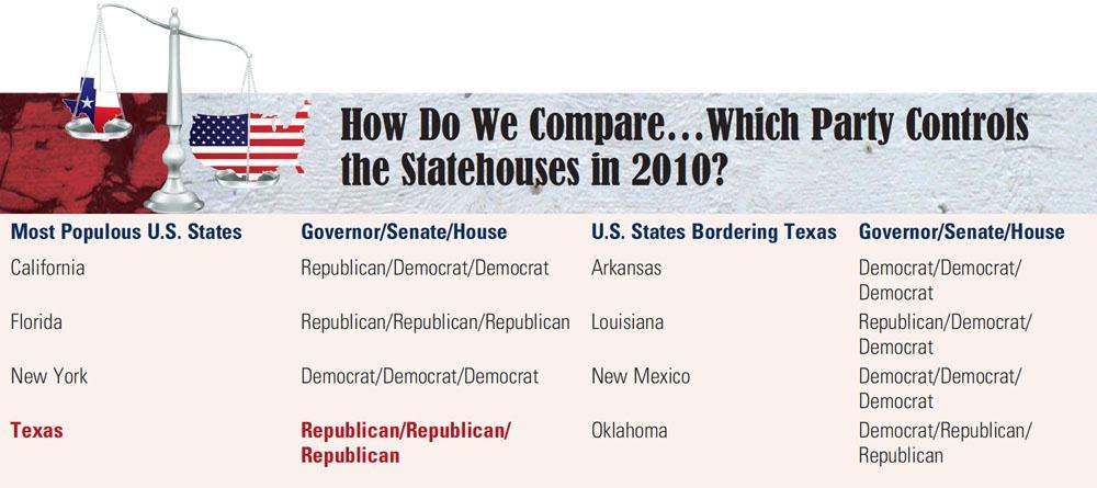 How Do We Compare? How Do We Compare Which Party Controls the Statehouses in 2010? How does the party control of state legislatures compare?