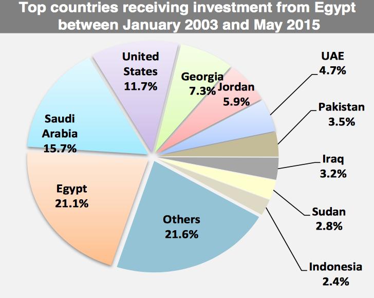 Egypt: Economy-International (FDI) Flows Origins/Destinations Inflow