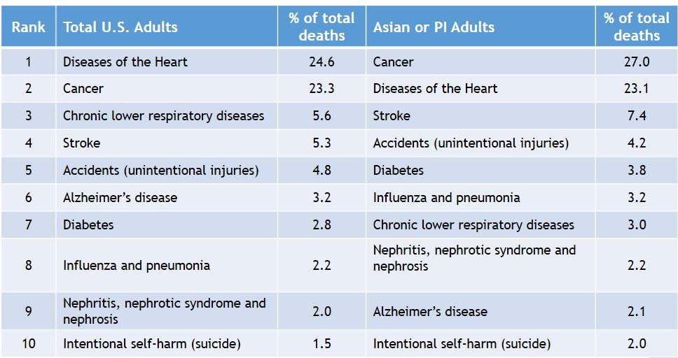 Leading Causes of Death, Total U.S Adults vs. Asian or PI Adults Source: Heron M. Deaths: Leading causes for 2009.