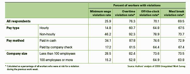 Violations by job and