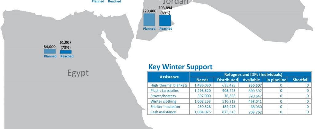 the winter needs of 2.6 million Syrians (1.