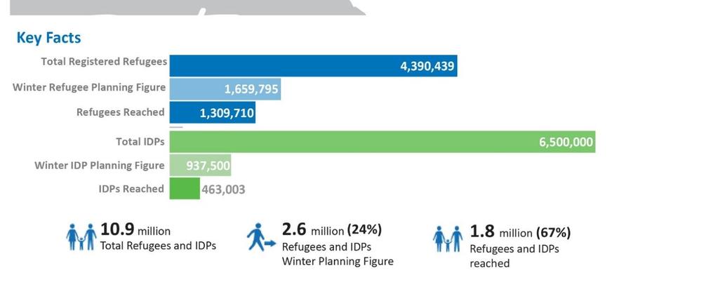 REFUGEE AND IDP PLANNING FIGURES AND